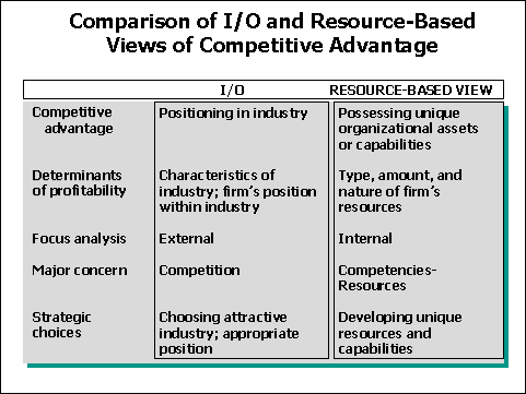 Resource Based View - The VRIN Characteristics